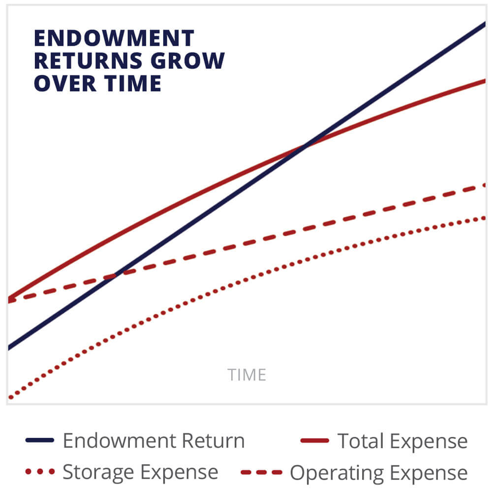 Our Endowment The Permanent Legacy Foundation